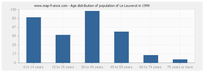 Age distribution of population of Le Louverot in 1999